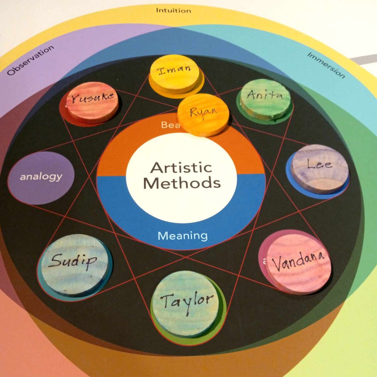 At the center of a colorful poster is a white circle with the text “Artistic Methods.” Outside this circle is another circle with text stating “Meaning” and “Bea.”. The word “Bea” is covered partially by a wooden disk with the name “Ryan” on top. Surrounding this circle are seven colorful wooden caps with different names written on them: “Yusuke,” “Iman,” ”Anita,” “Lee,” “Vandana,” “Taylor,” and “Sudip.” One circle that does not have a cap on it reveals the word “analogy.” Red lines connect all the caps and circles in a symmetrical star pattern. Outside the main area of the poster are other larger, intersecting circles. On top of those circles are the words “Observation,” “Intuition,” and “Immersion.”