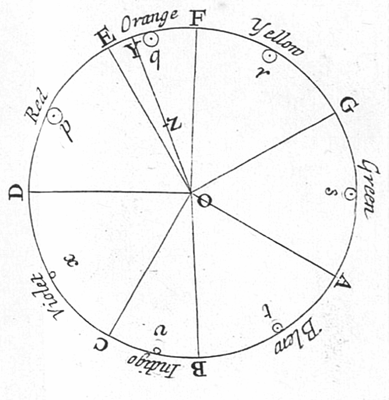 Newton discovers the composition of light, which leads the way for spectroscopy. Issac Newton, public domain, via Wikimedia Commons Opticks,1704, from Book I, Part II, Proposition VI, Problem 2.